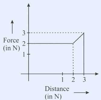 Force (in N) vs Distance (in m) graph. Y-axis Force marked 1,2,3 N; X-axis Distance marked 1,2,3 m. Curve: starts at (0,1), rises linearly to (1,3), stays flat at 3 N from x=1 to x=2, then falls linearly from (2,3) to (3,0). Trapezoid then plateau then triangle shape.
