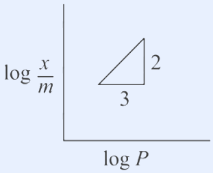 A straight-line plot on axes labelled log(x/m) on the vertical axis and log P on the horizontal axis. The line rises from lower-left to upper-right; a small right triangle on the line marks its slope, with the rise leg labelled 2 and the run leg labelled 3, indicating slope = 2/3.