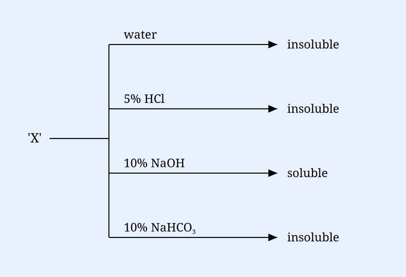 A solubility flow chart for compound 'X'. From 'X' four horizontal arrows lead to test reagents and their results: water -> insoluble; 5% HCl -> insoluble; 10% NaOH -> soluble; 10% NaHCO3 -> insoluble.