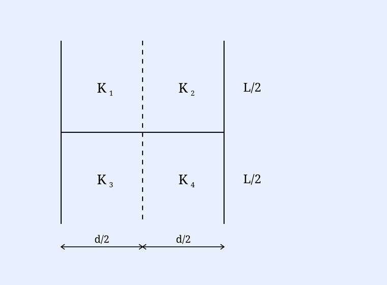 Parallel plate capacitor cross-section shown as a rectangle split into a 2x2 grid of dielectric blocks. Top-left = K1, top-right = K2 (top row labelled height L/2). Bottom-left = K3, bottom-right = K4 (bottom row labelled height L/2). Total width labelled d/2 + d/2 (i.e. each vertical column is half the plate width), each horizontal layer is half the plate gap L/2. K1 K2 on the upper half, K3 K4 on the lower half.