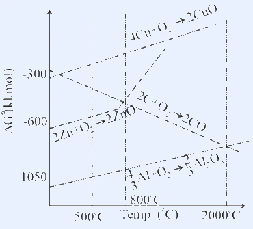 Ellingham diagram of Delta G versus temperature showing oxide-formation lines for Cu, Zn, C and Al.
