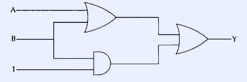 Logic gate circuit. Input A enters the upper input of a first OR gate (D-shaped with curved back); input B branches: one branch goes to the lower input of that OR gate, the other branch goes to the upper input of an AND gate. The constant 1 enters the lower input of the AND gate. The OR gate output and the AND gate output both feed into a final OR gate whose single output is labelled Y on the right.