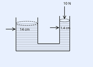 A U-shaped hydraulic press (two connected vertical arms joined at the bottom) filled with water (shown by horizontal dashed/hatched lines). Left (thicker) arm is wide with width labelled 14 cm and a horizontal arrow pointing right at its water surface. Right (thinner) arm is narrow with width labelled 1.4 cm and a horizontal arrow pointing right at its water surface; a downward vertical arrow labelled 10 N is applied on top of the thinner (right) arm's water surface.
