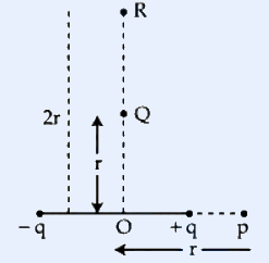 Electric dipole on a horizontal axis: point -q on the left, centre O in the middle, +q to the right of O, and point p further right on the same axis (collinear), with horizontal distance from O to p labelled r (arrow). A vertical dashed line rises from O; along it an upward arrow of length labelled r reaches point Q, and continuing up at total height labelled 2r is point R (both Q and R on the equatorial vertical line above O). Distance from -q to O equals distance O to +q (small dipole).