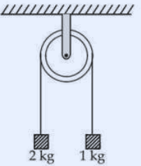 Atwood machine: light frictionless pulley hung from ceiling with 2 kg block on left and 1 kg block on right, both hanging at the same horizontal level.