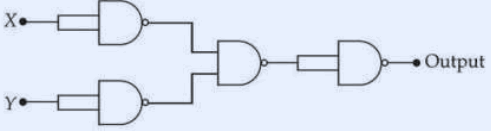 Combinational logic circuit: input X feeds a NAND gate whose other input is X (acts as NOT X), input Y feeds another NAND gate with both inputs Y (acts as NOT Y). Outputs (\overline{X} and \overline{Y}) feed a NAND gate, whose output passes through a final NAND inverter to produce Output.