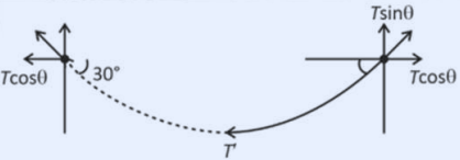 Free-body sketch of the lowest point of a hanging chain: a horizontal dashed reference line; the chain tension T at the support makes 30 degrees with the horizontal; T is resolved into horizontal component T cos(theta) and vertical component T sin(theta); the chain curve dips down to its lowest point.