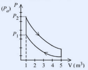 A pressure (P, vertical axis, in Pa) versus volume (V, horizontal axis, in m^3) graph. Two decreasing curved isotherm-like lines fall from upper-left toward the right. Pressure levels P2 (upper) and P1 (lower) are marked on the P-axis at the left. A vertical dashed line drops from these pressure levels at a fixed volume. The volume axis is marked 1,2,3,4,5 m^3. Arrows on the curves indicate the process direction; the process from P1 to P2 occurs along the vertical (constant-volume) dashed line.