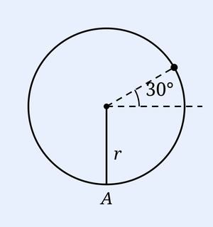 A circle of radius r with its centre marked. A radius is drawn from the centre upward and a second radius makes a 30 degree angle with the upward vertical (toward the upper right), ending at a dot on the circle representing the particle where tension is zero. A vertical radius points straight down from the centre to point A at the bottom of the circle.