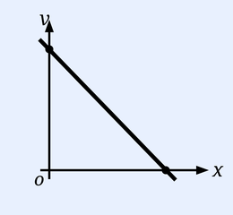A velocity (v, vertical axis) versus distance (x, horizontal axis) graph. A single bold straight line starts high on the v-axis and slopes downward to the right, crossing the x-axis at a positive value. Origin labelled o.