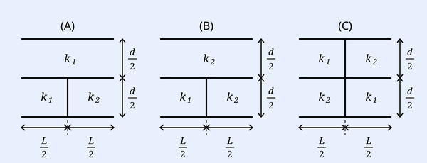 Three parallel-plate capacitor configurations labelled (A), (B), (C), each a rectangle of plate area A and separation d. Configuration A: upper half (gap d/2) filled entirely with k1, lower half split into two side-by-side regions k1 (left) and k2 (right). Configuration B: upper half (d/2) filled with k2, lower half split side-by-side into k1 (left) and k2 (right). Configuration C: upper half (d/2) filled with k1, lower half (d/2) split side-by-side into k2 (left) and k1 (right). Each region width labelled L/2; vertical gaps labelled d/2.