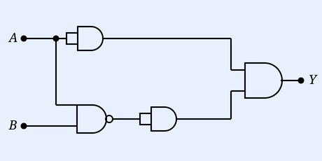 A logic-gate circuit with inputs A (top) and B (bottom). A and B feed a first gate; B also feeds a small inverter/NAND stage; intermediate outputs feed a second combining gate, and the final gate produces output Y on the right. The arrangement realises Y = A AND (NOT B).