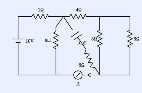A DC circuit with a 10V battery on the left. The network contains resistors labelled 1 ohm and 4 ohm along the top branch, an 8 ohm resistor and a 10 microfarad capacitor in the central branches, two more 8 ohm resistors on the right, and an 8 ohm resistor in the lower-middle branch. An ammeter A is placed in the bottom branch.