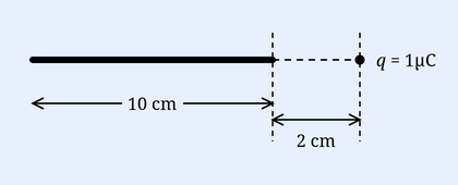 A horizontal thin wire of length 10 cm drawn as a line with double-headed dimension arrows labelling its 10 cm length. To the right of the wire's near end, a gap of 2 cm is marked with a dimension arrow, beyond which sits a point charge labelled q = 1 microcoulomb shown as a dot.