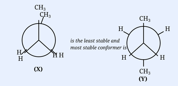 Two Newman projections of n-butane embedded in Statement I: conformer (X) on the left is the fully eclipsed (syn) conformer with two CH3 groups overlapping at the top; conformer (Y) on the right is the anti (staggered) conformer with the two CH3 groups at 180 degrees. The text 'is the least stable and most stable conformer is' appears between them.