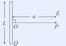 Vertical charged rod length L, midpoint O, charge Q at the lower end; point P on the perpendicular bisector at distance a, field E to the right.