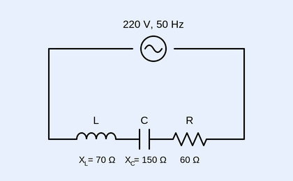 Series LCR circuit drawn as a rectangular loop. A 220 V, 50 Hz AC source (circle with sine wave) is in the top wire. The bottom wire carries, left to right in series, an inductor L (X_L = 70 ohm), a capacitor C (X_C = 150 ohm), and a resistor R (60 ohm).