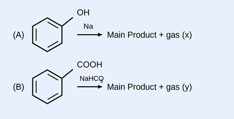 Two reaction schemes. Reaction (A): a benzene ring bearing an OH group (phenol) reacts with Na over an arrow to give 'Main Product + gas (x)'. Reaction (B): a benzene ring bearing a COOH group (benzoic acid) reacts with NaHCO3 over an arrow to give 'Main Product + gas (y)'.