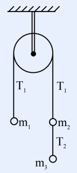 Fixed pulley attached to a hatched ceiling, with two rope segments labelled $T_{1}$ on either side: the left $T_{1}$ supports mass $m_{1}$, and the right $T_{1}$ supports mass $m_{2}$. A further short string labelled $T_{2}$ hangs from $m_{2}$ and supports mass $m_{3}$ below it.