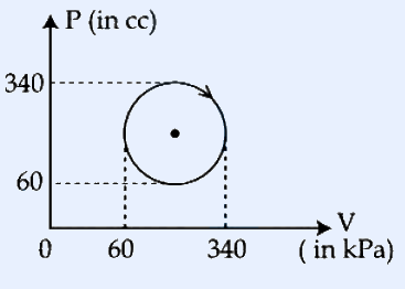 A P-V diagram. Vertical axis labeled 'P (in cc)' with gridline values 60 and 340 marked. Horizontal axis labeled 'V (in kPa)' with values 0, 60 and 340 marked. A circle (closed cyclic process) is drawn whose horizontal extent spans V from 60 to 340 and vertical extent spans P from 60 to 340 (center near V=200, P=200), with a dot at the center and a clockwise arrow on the loop. Dashed projection lines connect the circle's extremes to the axis values 60 and 340 on both axes.