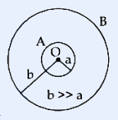 Two concentric coplanar conducting circular loops with coinciding centers. The larger outer loop is labeled A with radius marked 'a' (radius arrow from center to outer circle). The smaller inner loop is labeled B with radius 'b'. A note 'b >> a' is shown beneath (as printed; physically the inner loop B with radius b is the smaller one, a is the larger loop A).