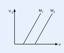 Stopping potential V0 (vertical axis) versus frequency nu (horizontal axis, arrow labelled nu). Two straight lines of equal positive slope for materials M1 and M2, both rising to the right. M1 is the left line and M2 is the right line (M2 has the larger x-intercept / threshold frequency). The lines start from the horizontal axis and are parallel (same slope = h/e). Labels V0 at top-left of vertical axis, M1 and M2 labelling the two lines.