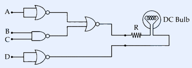 A combinational logic-gate network feeding a bulb. Four inputs labelled A, B, C, D on the left enter logic gates (NAND/NOR-type symbols with output bubbles and an AND-type gate). The upper gate combines A and B, a middle gate combines with C, and a lower gate involves D; their outputs feed a final gate whose output connects through a resistor R (drawn as a zig-zag) to a DC Bulb shown on the right. Goal: which input combination turns the bulb ON.