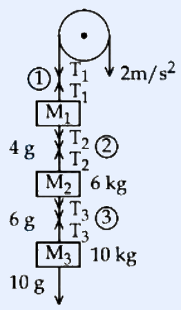 Three blocks hanging vertically from a smooth pulley at top. From top: rope 1 (labelled with tension T1, and circle marker 1) connects the pulley to block M1; a downward arrow labelled 2 m/s^2 indicates upward acceleration of the system. Below M1, rope 2 (tension T2, marker 2) connects to block M2 (6 kg). Below M2, rope 3 (tension T3, marker 3) connects to block M3 (10 kg). Weights labelled 4 g, 6 g, 10 g act downward on M1, M2, M3 respectively. M1 = 4 kg, M2 = 6 kg, M3 = 10 kg.