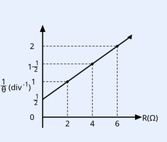 A straight line graph of 1/theta (vertical axis, units div^-1) versus R(Ohm) (horizontal axis). Vertical axis marked 1/2, 1, 1 1/2, 2; horizontal axis marked 2, 4, 6. The line has a positive intercept near 1/2 on the vertical axis and rises linearly, passing approximately through (2, 1) and (4, 1.5), with dashed guide lines dropping to the axis at R = 2, 4, 6. Vertical axis label is (1/theta)(div^-1).