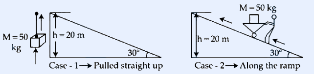 Two side-by-side diagrams. Case-1 (Pulled straight up): a block labeled 'M = 50 kg' at the base of a vertical dashed line marked h = 20 m, with an upward arrow; caption 'Case-1 -> Pulled straight up'. Case-2 (Along the ramp): a right-triangle inclined plane with the same block 'M = 50 kg' at the bottom of the incline, vertical height marked h = 20 m on the left side, the block moving up along the hypotenuse (ramp); caption 'Case-2 -> Along the ramp'. Both cases lift the 50 kg block to height 20 m.