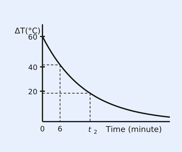 A cooling curve: vertical axis labelled Delta T in degrees C with marks at 20, 40, 60; horizontal axis labelled Time (minute) with marks at 0, 6 and t2. The curve falls exponentially from 60; dashed guide lines show Delta T = 40 at time 6 minutes and Delta T = 20 at time t2.