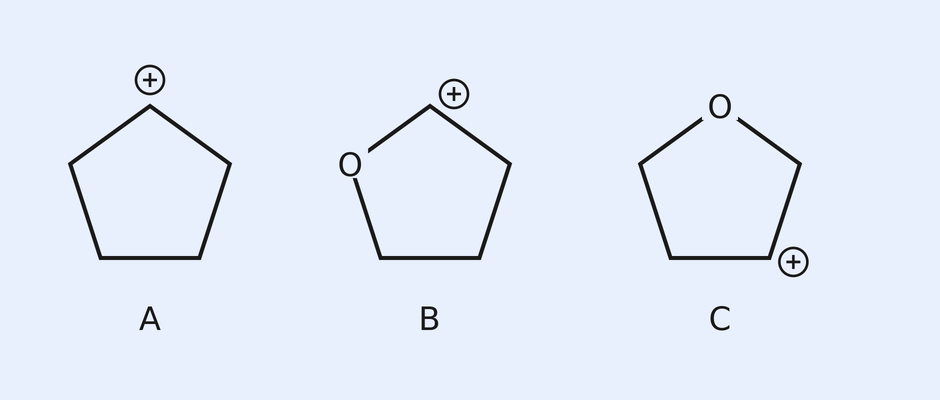Three carbocations labelled A, B, C. A is a cyclopentyl cation with the positive charge at the top carbon. B is a five-membered oxolane ring with the positive charge on the carbon directly bonded to the ring oxygen. C is a five-membered oxolane ring with the positive charge on a carbon not adjacent to the oxygen.