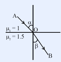 A horizontal interface separates medium 1 (mu1 = 1, above) from medium 2 (mu2 = 1.5, below). An incident ray from point A strikes point O on the interface making angle alpha with the vertical normal, and the refracted ray continues from O to point B in the lower medium making angle beta with the normal; beta < alpha indicating bending toward the normal.