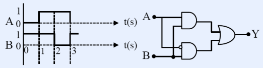 A logic circuit: inputs A and B feed two AND gates whose outputs combine into a final OR gate giving output Y. Alongside are the input waveforms: A is high (1) during the interval t = 1 to 2 s and low otherwise; B is high (1) during t = 0 to 1 s and low otherwise. Time axis marked at 0, 1, 2, 3 s.