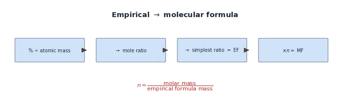 Converting an empirical formula to the molecular formula (n= molar mass div empirical-formula mass).