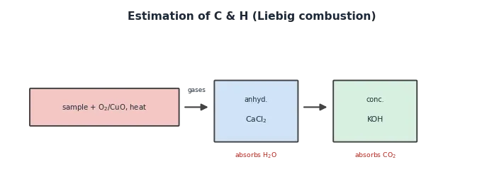 Liebig combustion train: the sample is burnt with oxygen and copper oxide, the water formed is absorbed in an anhydrous calcium chloride U-tube and the carbon dioxide in a potassium hydroxide U-tube, with the percentage formulae