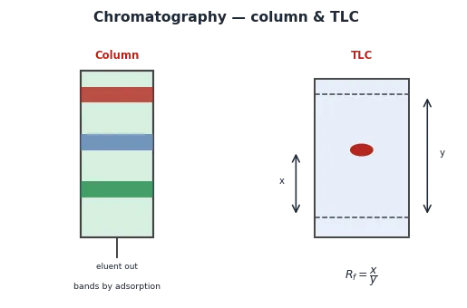 Column chromatography and a TLC plate, with the retardation factor R_f=x/y.