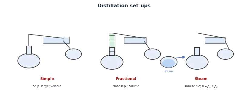 Schematic of three distillation set-ups: simple distillation with flask, condenser and receiver; fractional distillation with a fractionating column; and steam distillation with a steam inlet feeding the heated flask