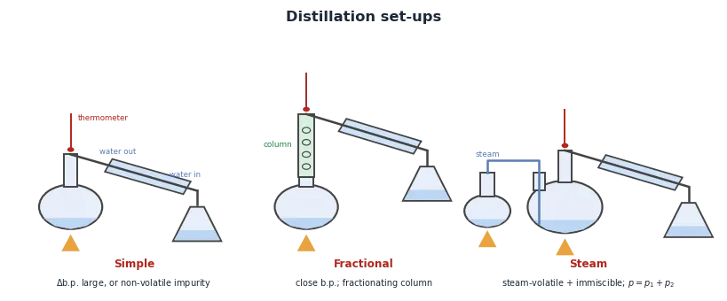 Schematic of three distillation set-ups: simple distillation with flask, condenser and receiver; fractional distillation with a fractionating column; and steam distillation with a steam inlet feeding the heated flask
