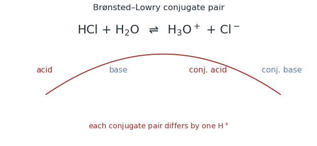 HCl plus water giving hydronium and chloride, with the conjugate acid-base pairs labelled, plus the three acid-base concept definitions