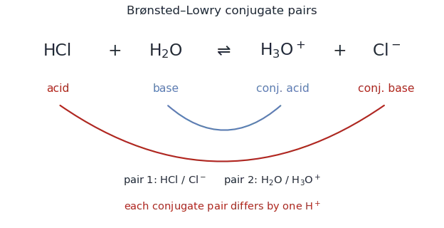 HCl plus water giving hydronium and chloride, with the conjugate acid-base pairs labelled, plus the three acid-base concept definitions