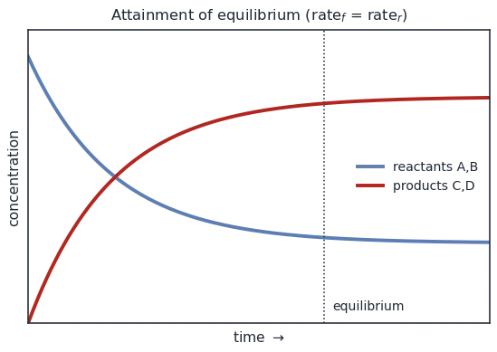 Concentration versus time curves where reactants fall and products rise until both level off at equilibrium, with the law-of-mass-action expression for Kc