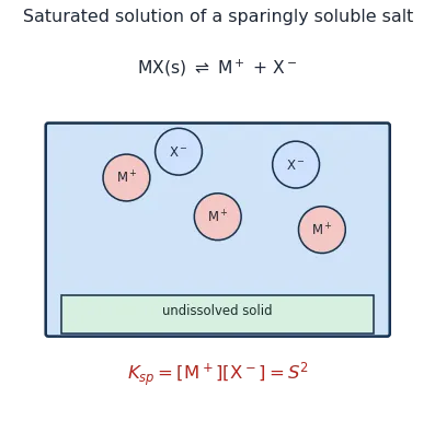 Saturated solution with undissolved solid and dissolved ions giving Ksp equals S squared, plus common-ion effect and Qsp versus Ksp precipitation rules