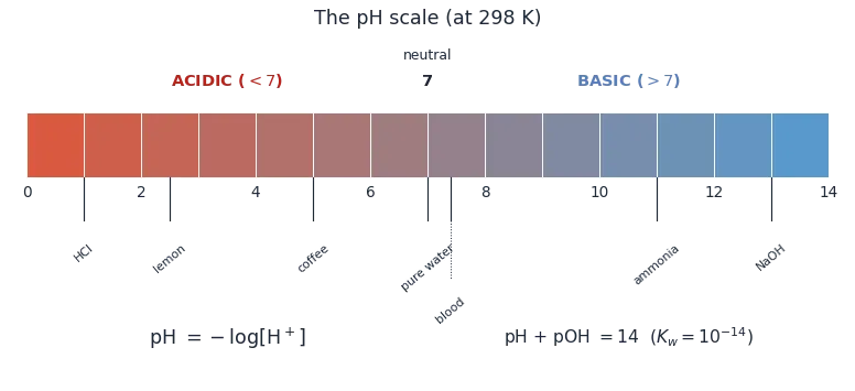 A coloured pH scale from 0 to 14 with common substances marked, acidic below 7 and basic above 7, and the relations pH equals minus log H plus and pH plus pOH equals 14