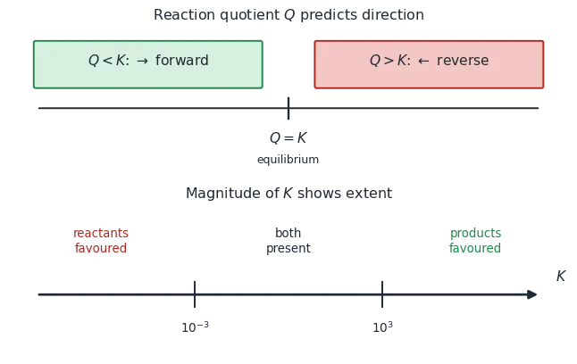 Number lines showing Q less than K goes forward and Q greater than K goes reverse, and the magnitude of K showing reactant or product dominance