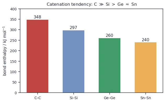 Bar chart of E-E bond enthalpies showing C-C 348 greater than Si-Si 297 greater than Ge-Ge 260 and Sn-Sn 240, beside Group 14 highlights on allotropes and oxides