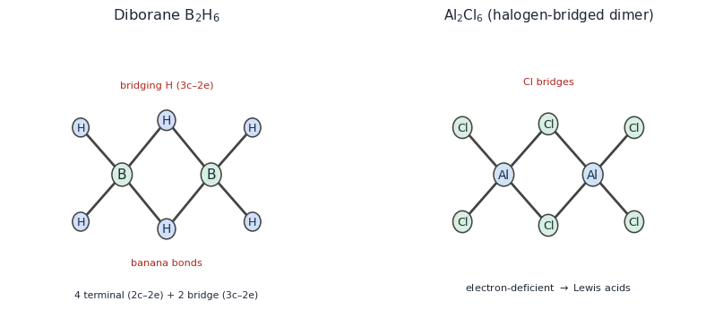 Diborane B2H6 with four terminal two-centre-two-electron B-H bonds and two bridging three-centre-two-electron banana bonds, beside the chlorine-bridged Al2Cl6 dimer