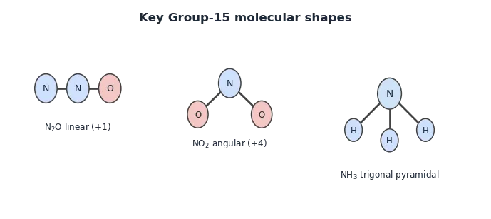 Structures of N2O linear, NO2 angular, the trigonal pyramidal ammonia molecule, and a ladder of nitrogen oxidation states from minus 3 to plus 5