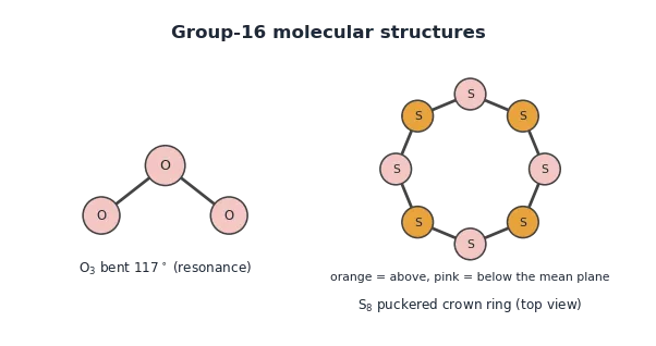 The bent O_3 molecule and the puckered S_8 ring.