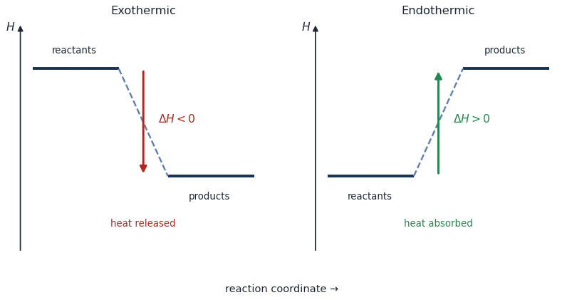 Two enthalpy level diagrams: exothermic with products below reactants and delta H negative, endothermic with products above reactants and delta H positive